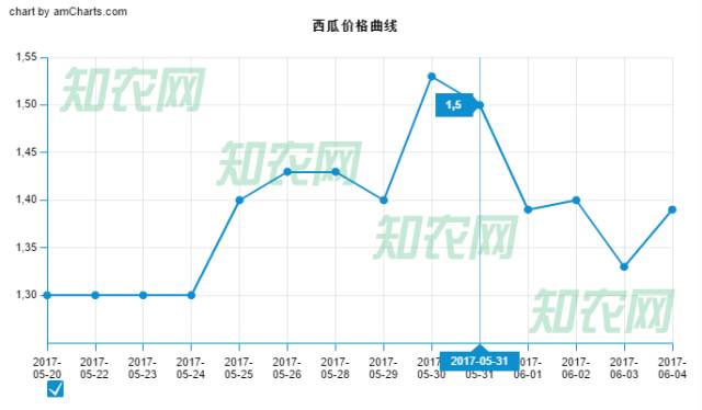 6月4日陜西蒲城西瓜最新價格行情:黑無籽西瓜名列榜首